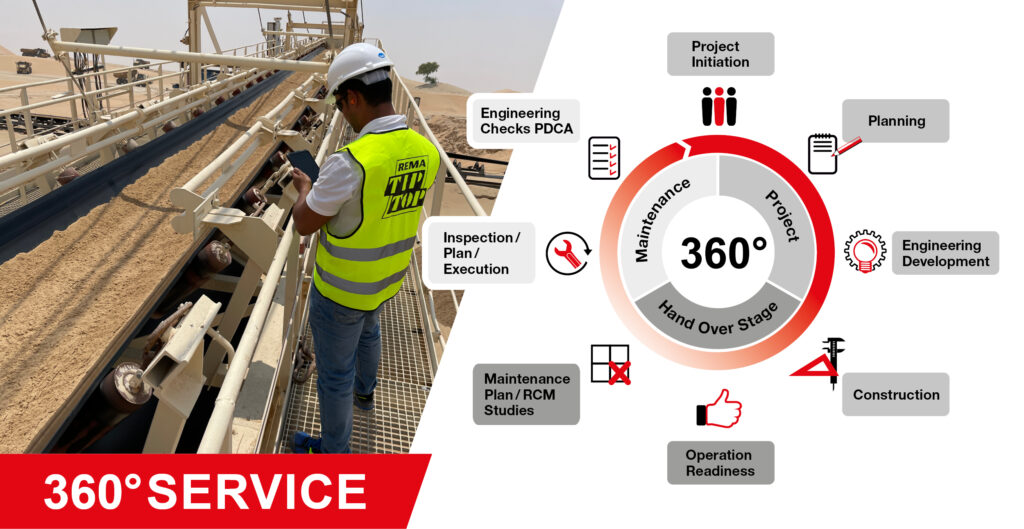 360°-Service-Grafik mit Techniker am Förderband und Prozessrad mit Servicephasen.